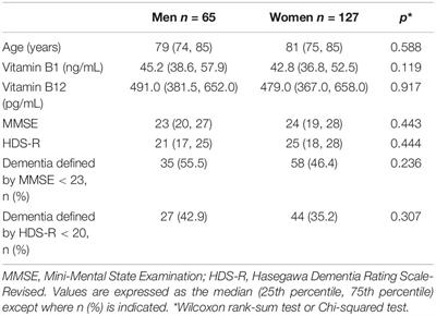 Sex Differences in the Relationship of Serum Vitamin B1 and B12 to Dementia Among Memory Clinic Outpatients in Japan